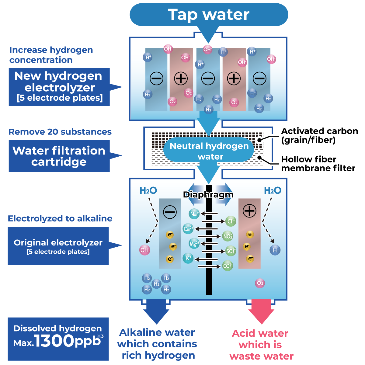 KENHO product HWP-77 alkaline water filter's functions diagram
